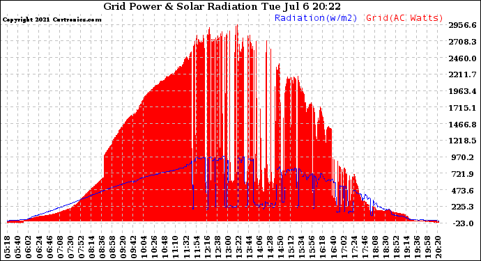 Solar PV/Inverter Performance Grid Power & Solar Radiation