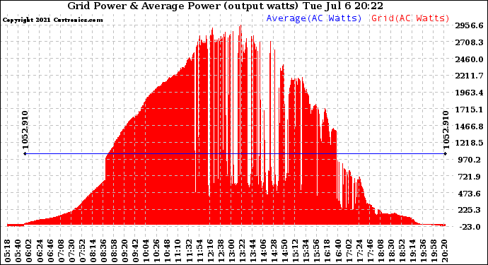 Solar PV/Inverter Performance Inverter Power Output