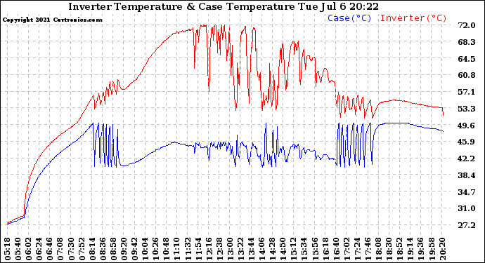 Solar PV/Inverter Performance Inverter Operating Temperature