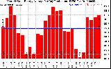 Solar PV/Inverter Performance Monthly Solar Energy Production Average Per Day (KWh)