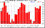 Solar PV/Inverter Performance Monthly Solar Energy Value Average Per Day ($)