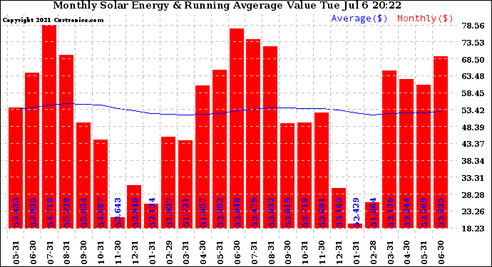 Solar PV/Inverter Performance Monthly Solar Energy Production Value Running Average