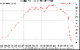 Solar PV/Inverter Performance Outdoor Temperature