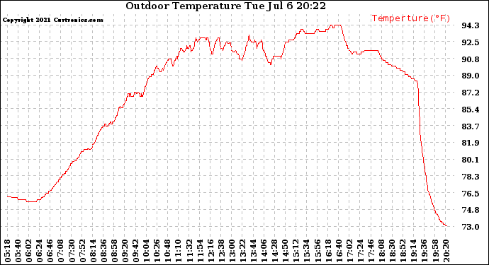 Solar PV/Inverter Performance Outdoor Temperature