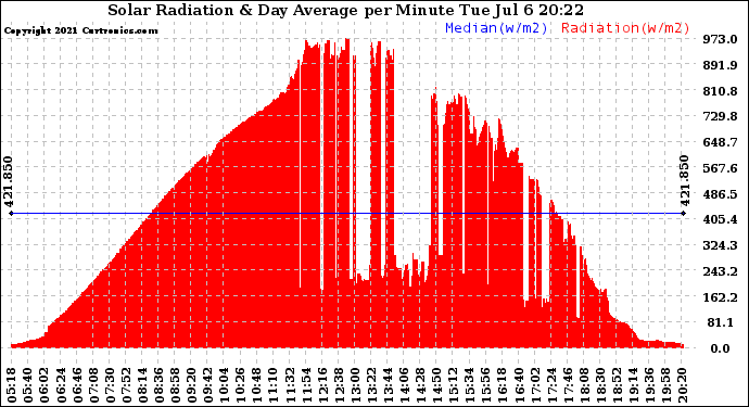 Solar PV/Inverter Performance Solar Radiation & Day Average per Minute