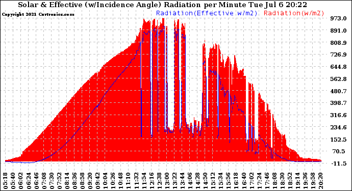 Solar PV/Inverter Performance Solar Radiation & Effective Solar Radiation per Minute