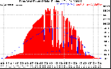 Solar PV/Inverter Performance West Array Power Output & Solar Radiation