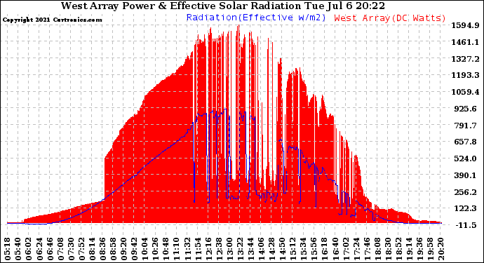 Solar PV/Inverter Performance West Array Power Output & Effective Solar Radiation