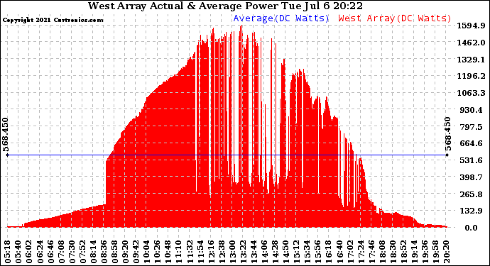 Solar PV/Inverter Performance West Array Actual & Average Power Output