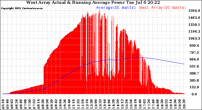 Solar PV/Inverter Performance West Array Actual & Running Average Power Output