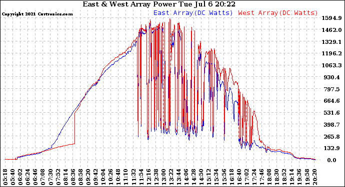 Solar PV/Inverter Performance Photovoltaic Panel Power Output