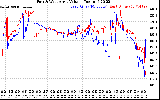 Solar PV/Inverter Performance Photovoltaic Panel Voltage Output