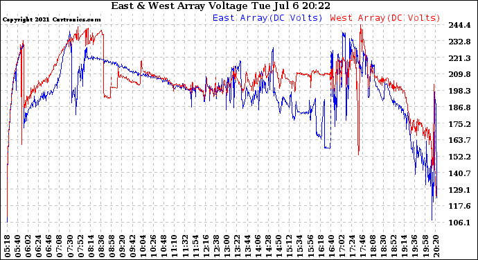 Solar PV/Inverter Performance Photovoltaic Panel Voltage Output