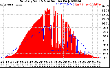 Solar PV/Inverter Performance East Array Power Output & Solar Radiation