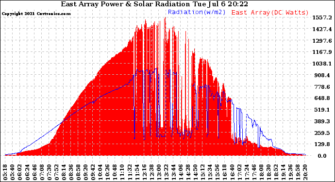 Solar PV/Inverter Performance East Array Power Output & Solar Radiation