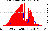 Solar PV/Inverter Performance East Array Power Output & Effective Solar Radiation