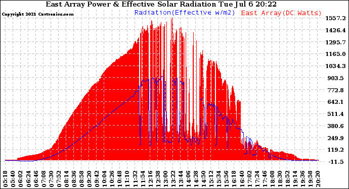 Solar PV/Inverter Performance East Array Power Output & Effective Solar Radiation