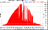 Solar PV/Inverter Performance East Array Actual & Average Power Output