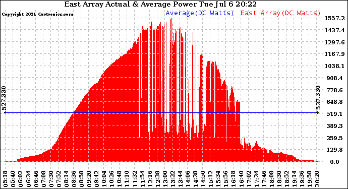 Solar PV/Inverter Performance East Array Actual & Average Power Output