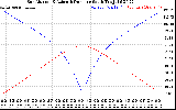 Solar PV/Inverter Performance Sun Altitude Angle & Azimuth Angle