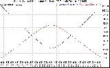 Solar PV/Inverter Performance Sun Altitude Angle & Sun Incidence Angle on PV Panels