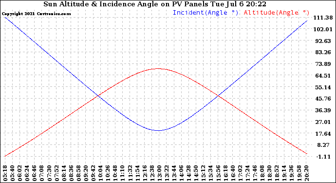 Solar PV/Inverter Performance Sun Altitude Angle & Sun Incidence Angle on PV Panels