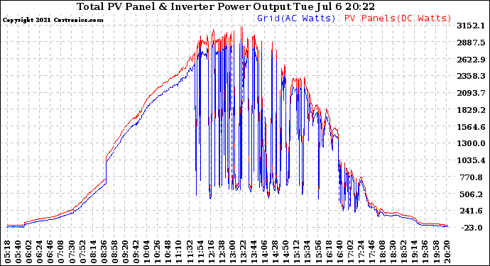 Solar PV/Inverter Performance PV Panel Power Output & Inverter Power Output