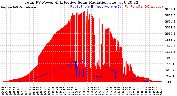 Solar PV/Inverter Performance Total PV Panel Power Output & Effective Solar Radiation