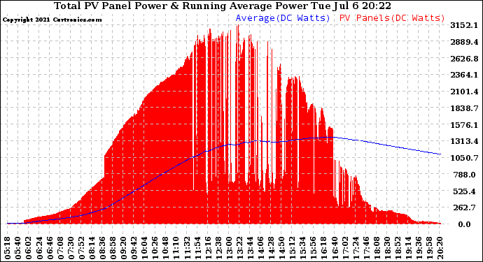 Solar PV/Inverter Performance Total PV Panel & Running Average Power Output