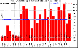 Solar PV/Inverter Performance Weekly Solar Energy Production