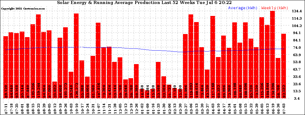 Solar PV/Inverter Performance Weekly Solar Energy Production Running Average Last 52 Weeks