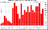 Solar PV/Inverter Performance Weekly Solar Energy Production Value