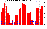 Solar PV/Inverter Performance Monthly Solar Energy Production Value Running Average