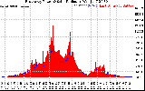 Solar PV/Inverter Performance East Array Power Output & Solar Radiation