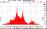 Solar PV/Inverter Performance East Array Actual & Average Power Output