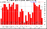 Solar PV/Inverter Performance Daily Solar Energy Production