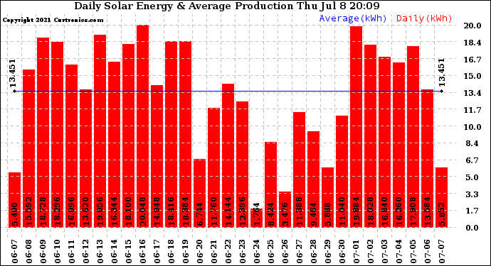 Solar PV/Inverter Performance Daily Solar Energy Production