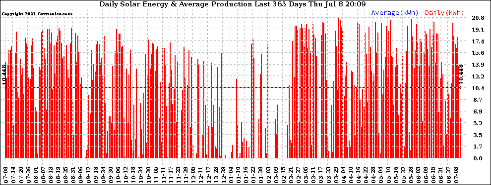 Solar PV/Inverter Performance Daily Solar Energy Production Last 365 Days