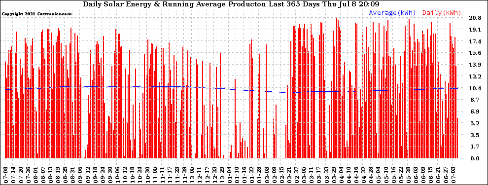 Solar PV/Inverter Performance Daily Solar Energy Production Running Average Last 365 Days