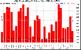 Solar PV/Inverter Performance Daily Solar Energy Production Value