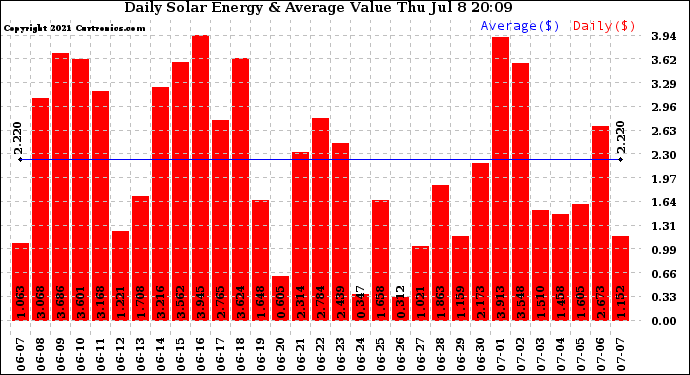 Solar PV/Inverter Performance Daily Solar Energy Production Value