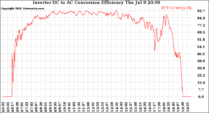 Solar PV/Inverter Performance Inverter DC to AC Conversion Efficiency