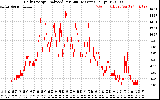 Solar PV/Inverter Performance Daily Energy Production Per Minute