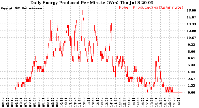 Solar PV/Inverter Performance Daily Energy Production Per Minute