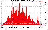 Solar PV/Inverter Performance Grid Power & Solar Radiation