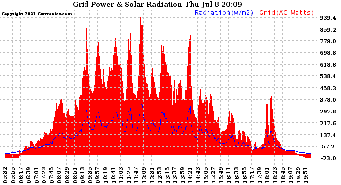 Solar PV/Inverter Performance Grid Power & Solar Radiation