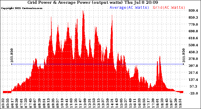 Solar PV/Inverter Performance Inverter Power Output