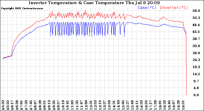 Solar PV/Inverter Performance Inverter Operating Temperature