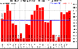 Solar PV/Inverter Performance Monthly Solar Energy Production