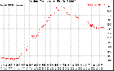 Solar PV/Inverter Performance Outdoor Temperature